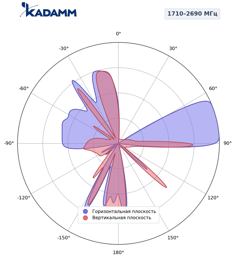 Диаграмма направленности КАДАММ K861186R22, 1710–2690 МГц