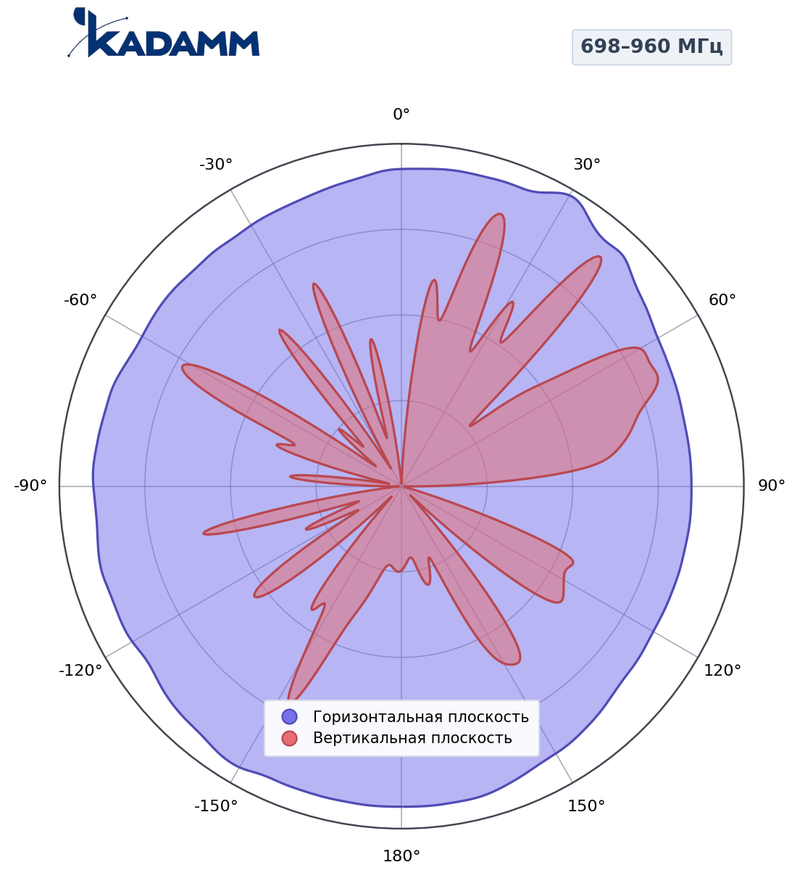 КАДАММ K81702734M — потолочная антенна для DAS 698–960 / 1710–2700 МГц, 4 дБи