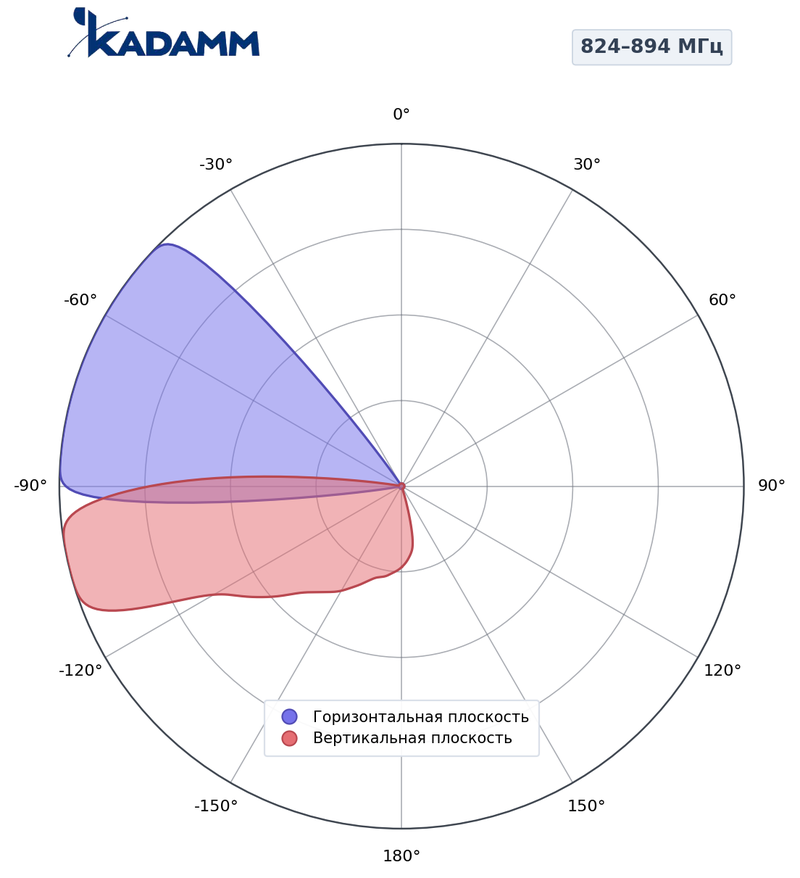 КАДАММ K801809017 — секторная антенна базовой станции 790–960 МГц, 16,7 дБи, 2 порта, RET