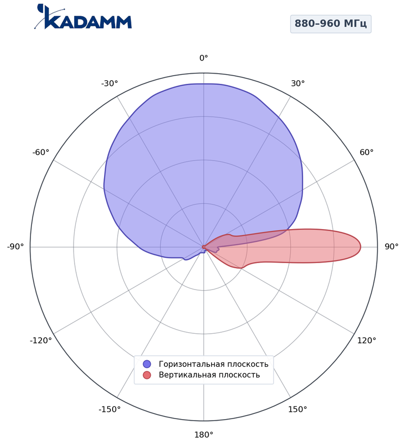 КАДАММ K801709017 — секторная антенна базовой станции 698–960 МГц, 16,9 дБи, 2 порта, RET