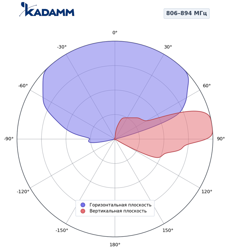 Диаграмма направленности КАДАММ K802608016, 806–894 МГц