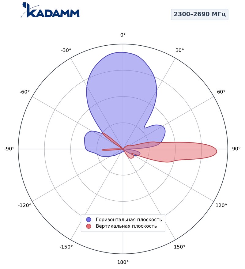 КАДАММ K850233817 — антенна 5G с формированием луча, TDD 2300–2690 / 3300–3800 МГц, 16,3 дБи, 8T8R
