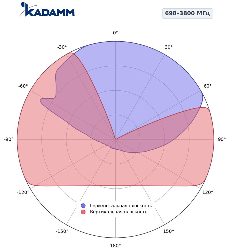 Диаграмма направленности КАДАММ I-ATO5-698/3800H, 698–3800 МГц