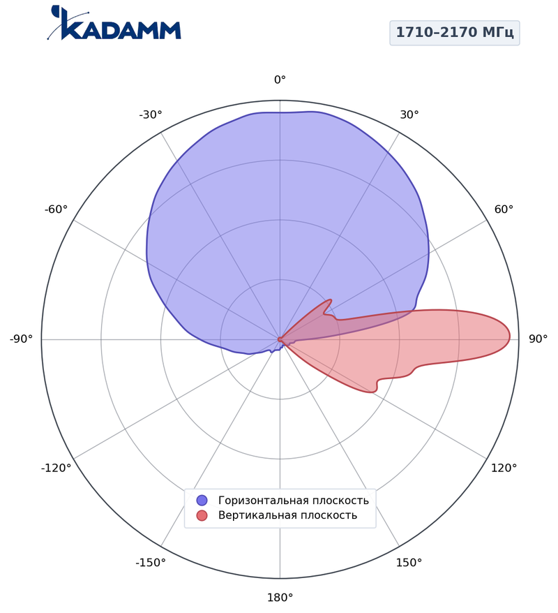 КАДАММ K803902118 — секторная антенна базовой станции 790–960 / 2×1710–2170 МГц, 17,5 дБи, 6 портов, RET