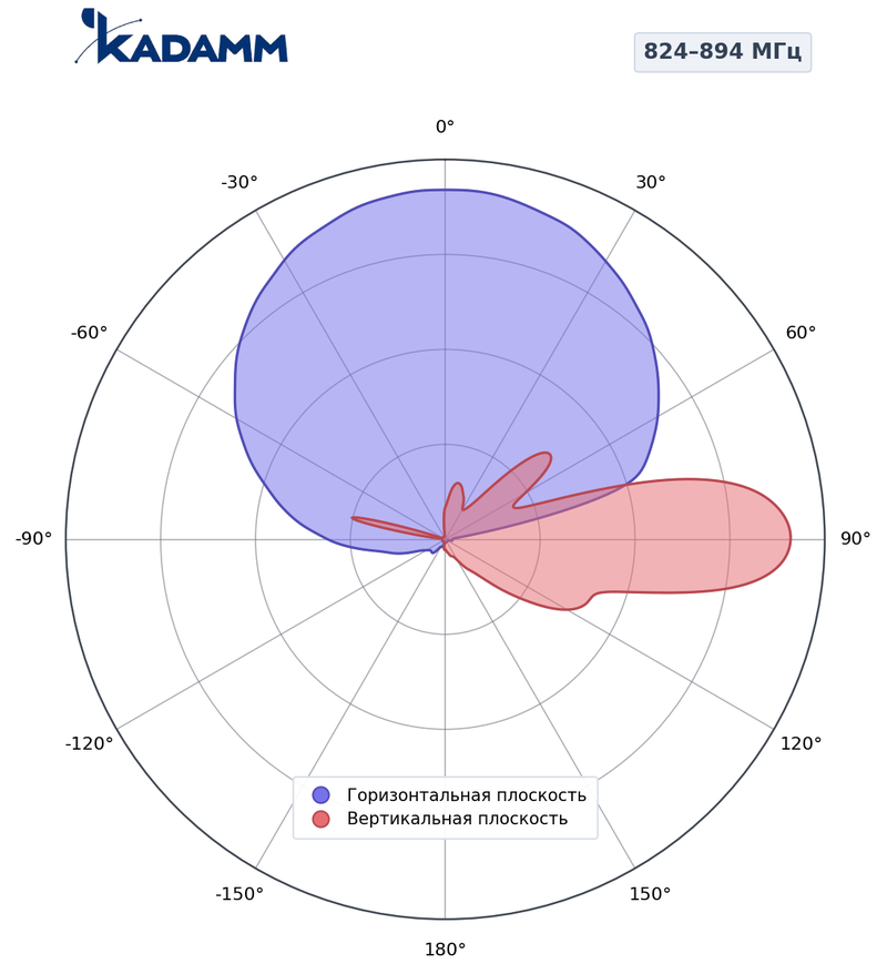 КАДАММ K801809015 — секторная антенна базовой станции 790–960 МГц, 15,2 дБи, 2 порта, RET