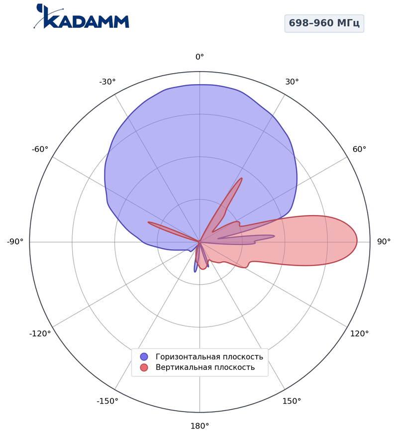 Диаграмма направленности КАДАММ K8820026F31, 698–960 МГц