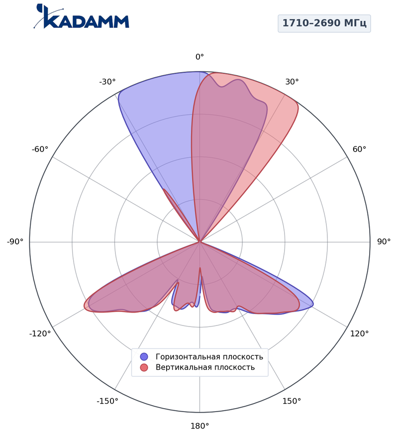 Диаграмма направленности КАДАММ K8820026F22, 1710–2690 МГц