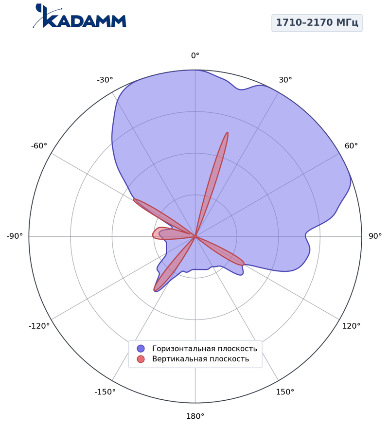 КАДАММ K840901826 — гибридная секторная антенна 698–960 / 2×1710–2170 / 2×2490–2690 / 2×1710–2170 МГц, 18,6 дБи, RET