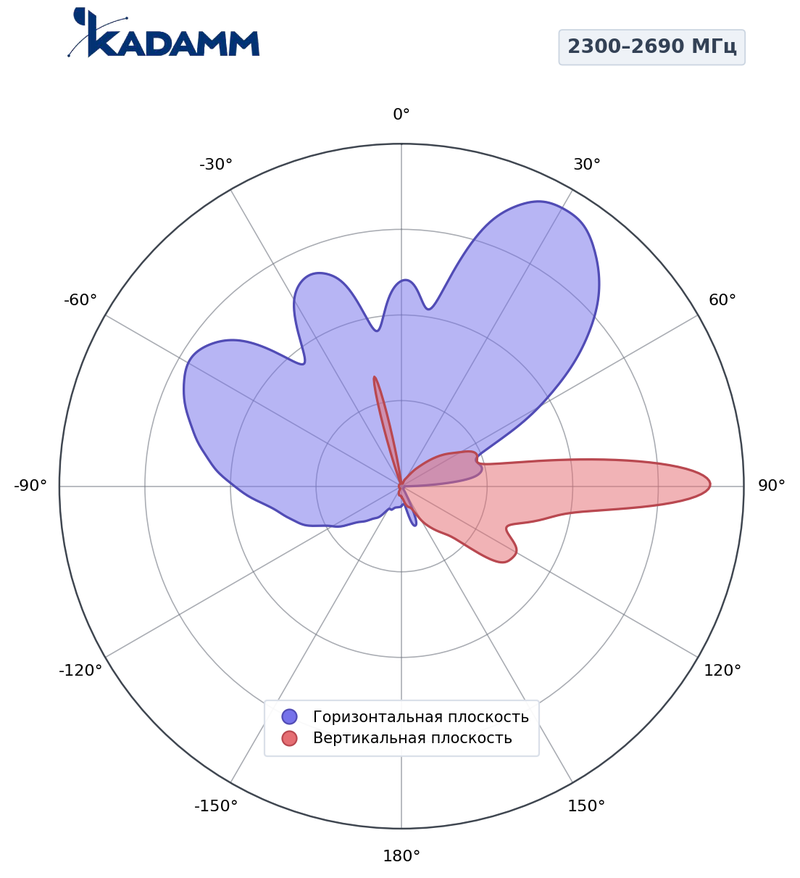 КАДАММ K850233817 — антенна 5G с формированием луча, TDD 2300–2690 / 3300–3800 МГц, 16,3 дБи, 8T8R