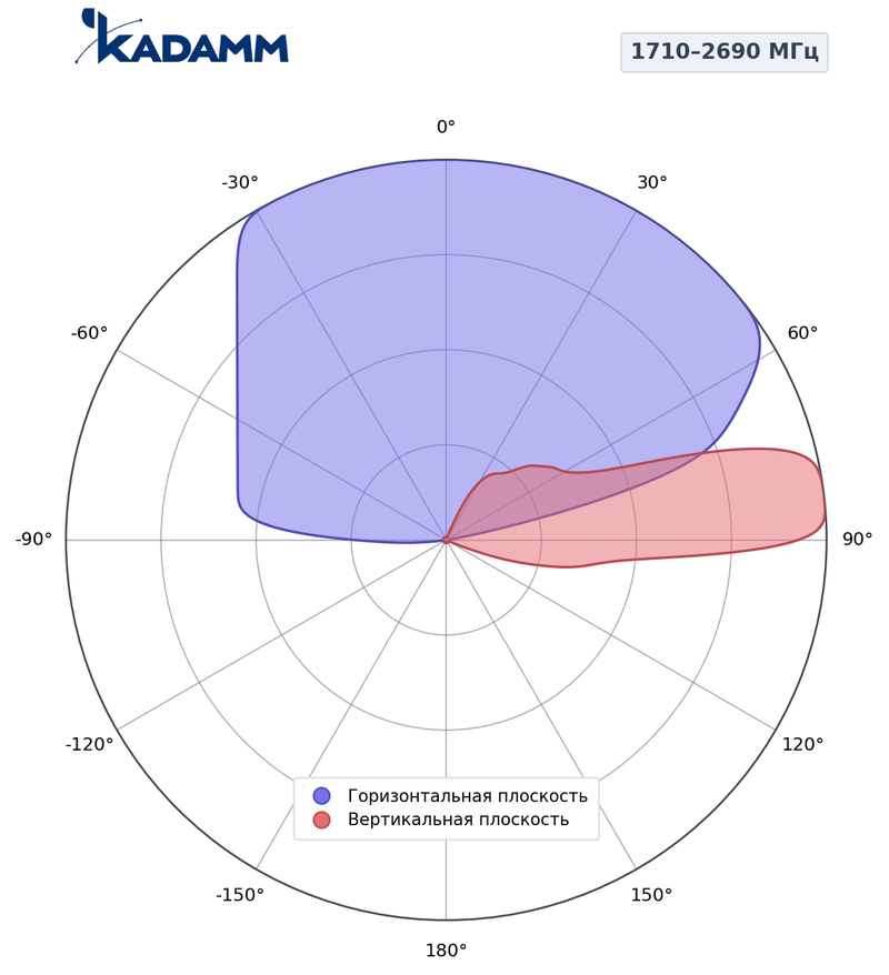КАДАММ K804902718v01 — секторная антенна базовой станции 698–960 / 3×1710–2690 МГц, 18 дБи, 8 портов, RET
