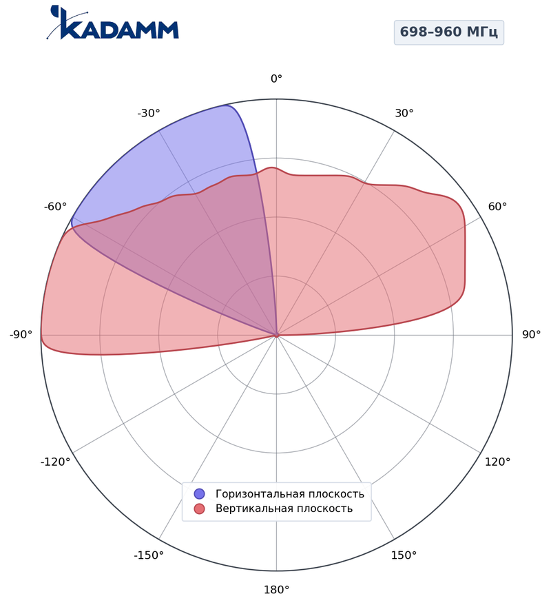 КАДАММ K804902718v01 — секторная антенна базовой станции 698–960 / 3×1710–2690 МГц, 18 дБи, 8 портов, RET