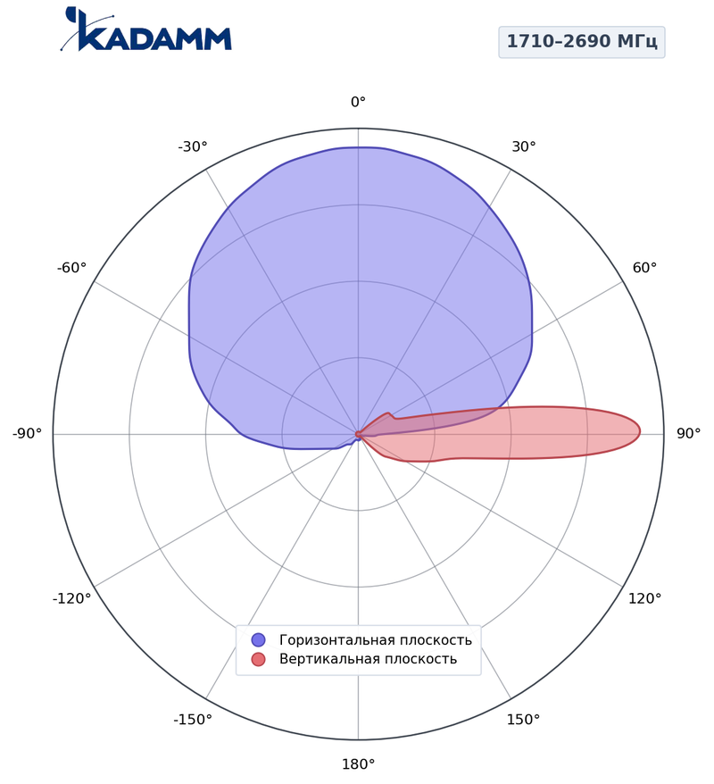 КАДАММ K840902718 — гибридная секторная антенна 698–960 / 2×1710–2690 / 2×1710–2170 МГц, 18,2 дБи, RET