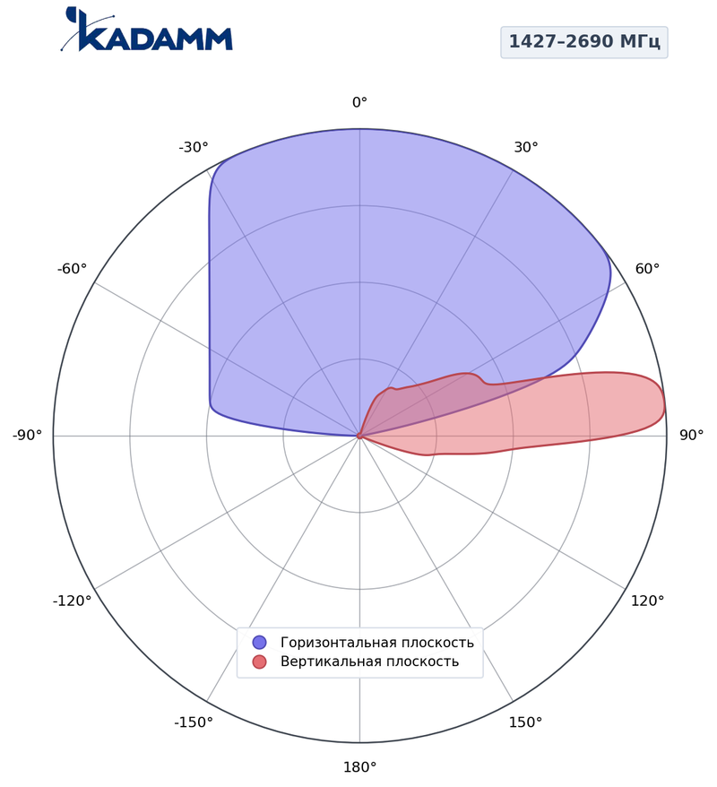 КАДАММ K806702618 — секторная антенна базовой станции 2×698–960 / 2×1710–2690 / 2×1427–1518 / 2×1710–2690 МГц, 17,6 дБи, 12 портов, RET