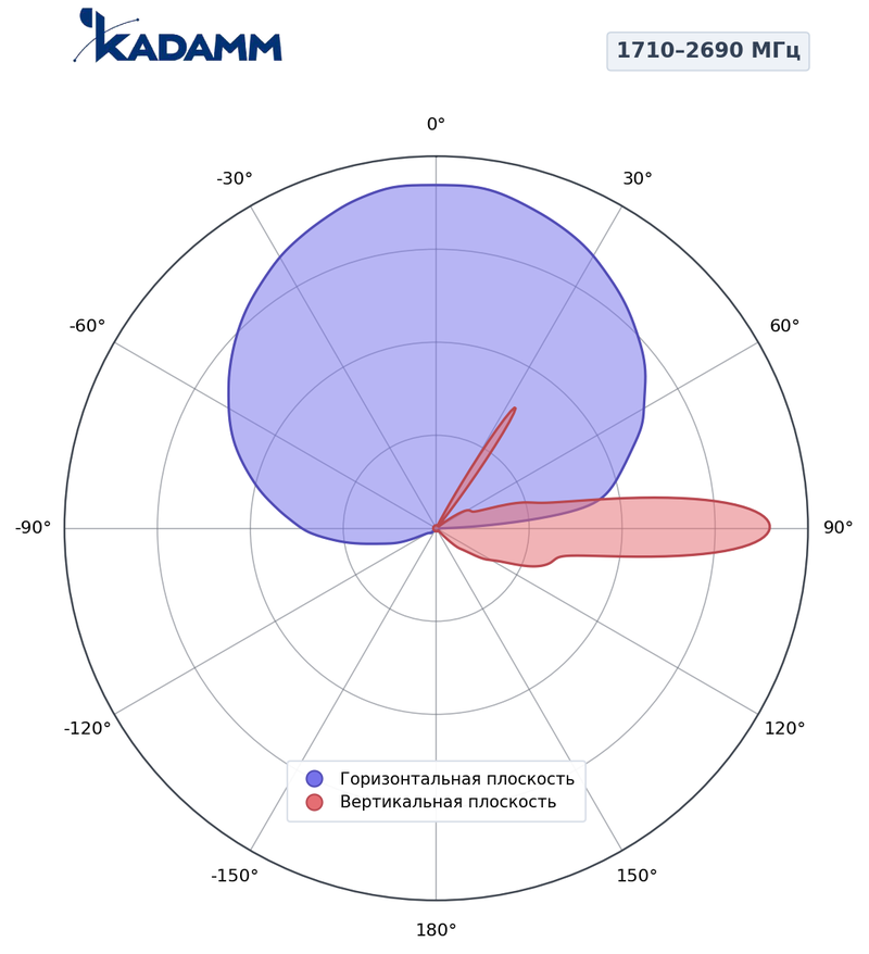 Диаграмма направленности КАДАММ K807809026, 1710–2690 МГц