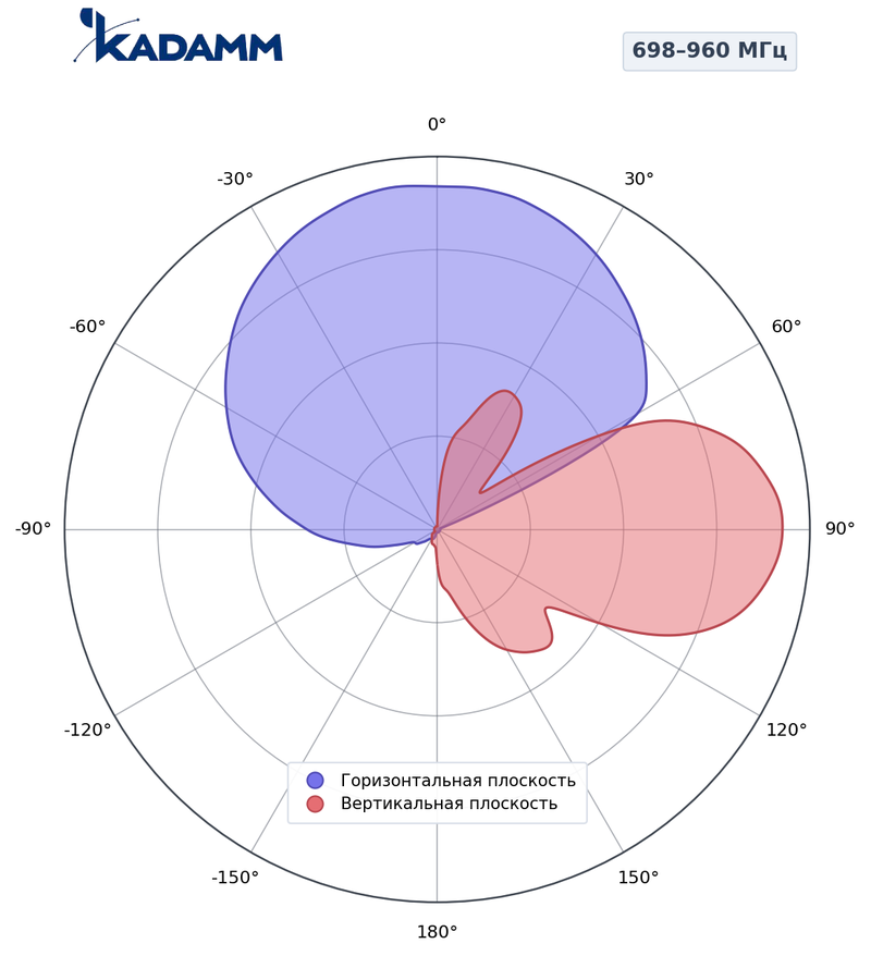 КАДАММ K840046F23 — антенна малой соты 698–960 / 1710–2690 МГц, 12,5 дБи, фиксированный наклон 0°