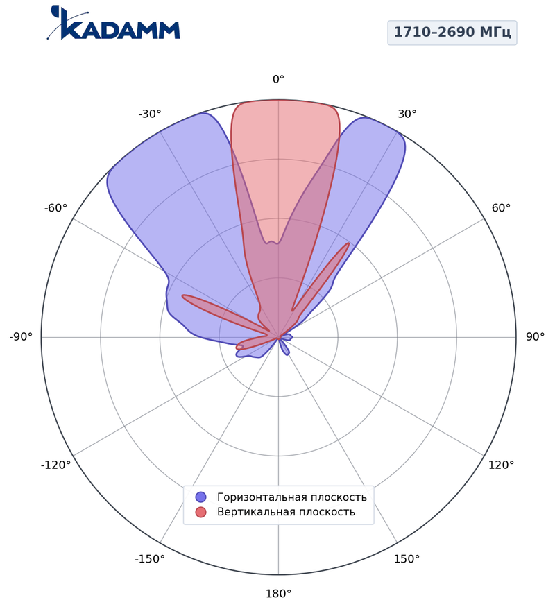 КАДАММ K835172723 — многолучевая антенна, 5 лучей, 5×1710–2690 МГц, 23,5 дБи