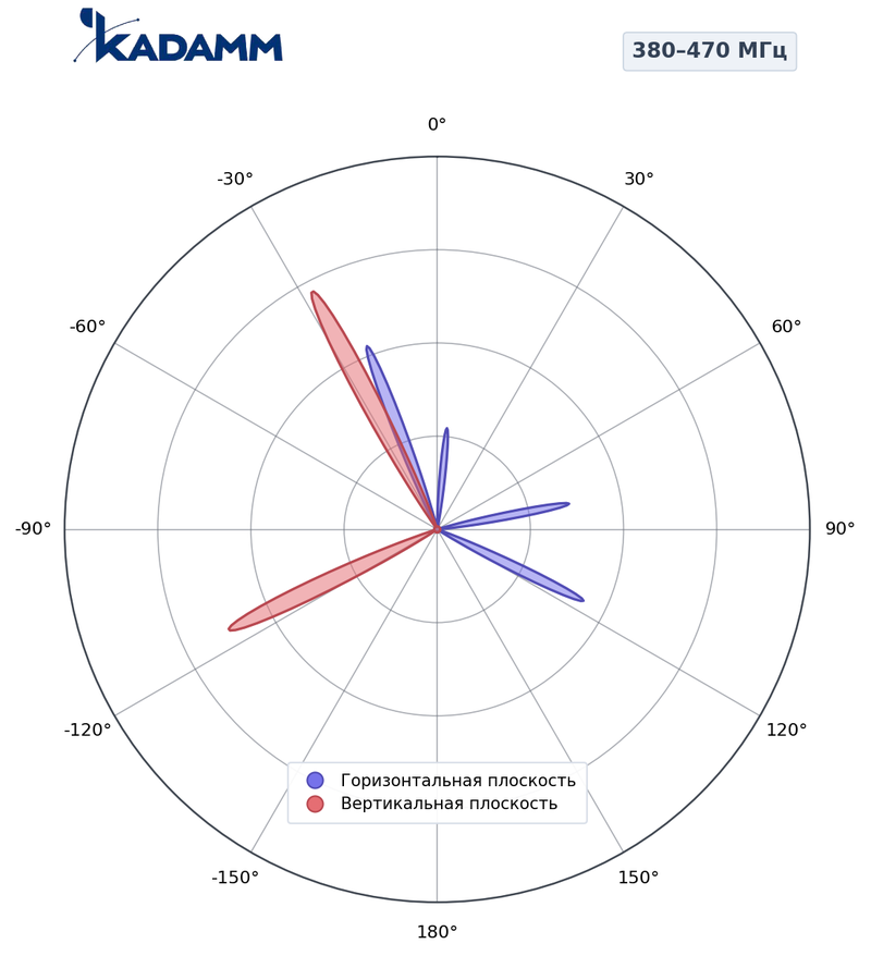 КАДАММ AD2-380470-3-300 — дипольная антенная решётка УКВ 380–470 МГц, 3 дБи