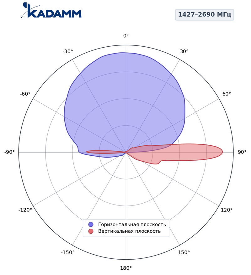 Диаграмма направленности КАДАММ K808702702, 1427–2690 МГц