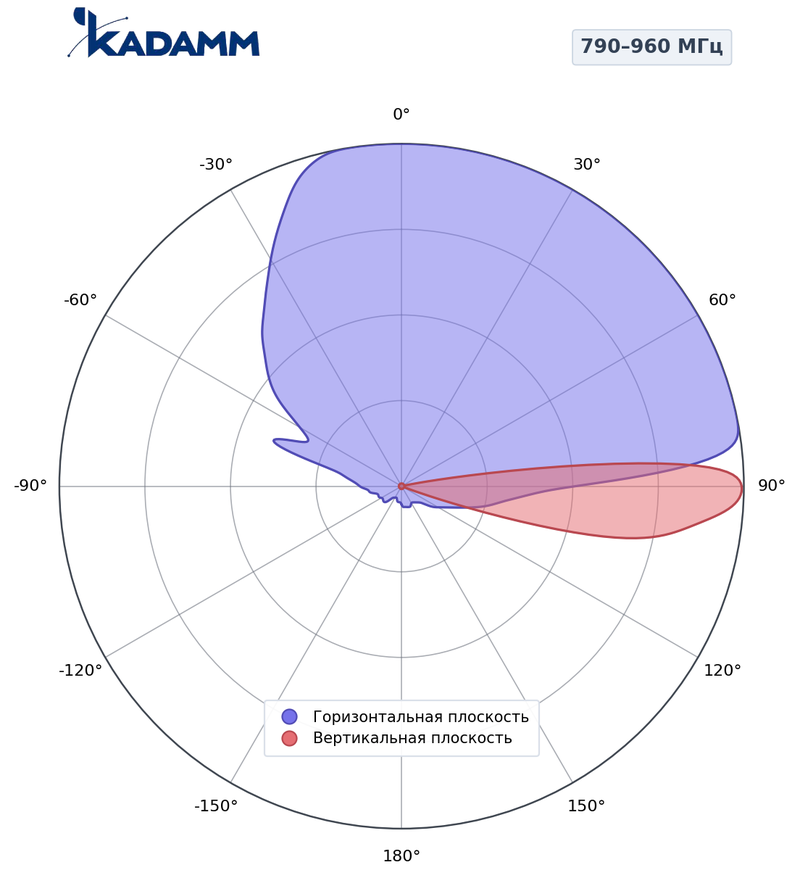 Диаграмма направленности КАДАММ K802902018v02, 790–960 МГц