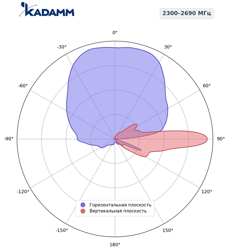 КАДАММ K850233817 — антенна 5G с формированием луча, TDD 2300–2690 / 3300–3800 МГц, 16,3 дБи, 8T8R
