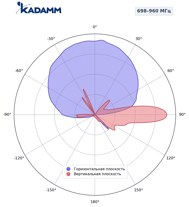 КАДАММ K805902718h — секторная антенна базовой станции 2×698–960 / 3×1710–2690 МГц, 17,7 дБи, 10 портов, RET
