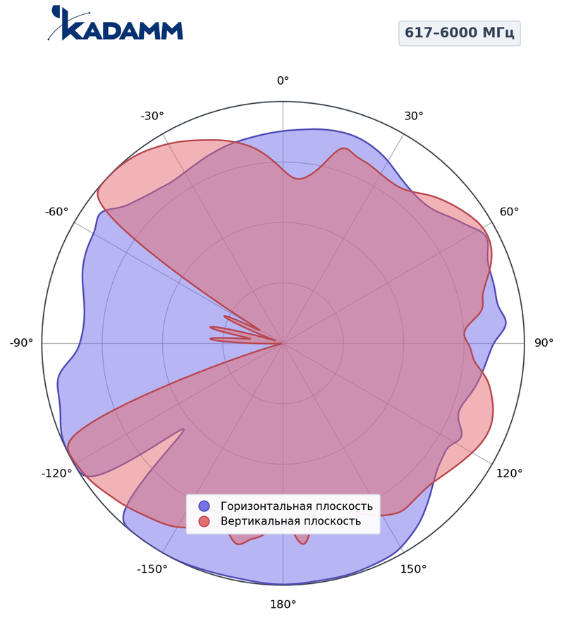 КАДАММ AO-6060L45M03 — потолочная антенна для DAS 617–960 / 1710–2700 / 3300–3800 / 4900–6000 МГц, 6 дБи