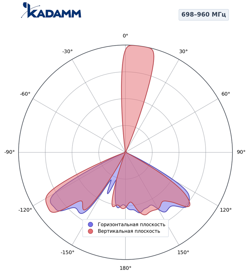 КАДАММ K801709015 — секторная антенна базовой станции 698–960 МГц, 14,8 дБи, 2 порта, RET