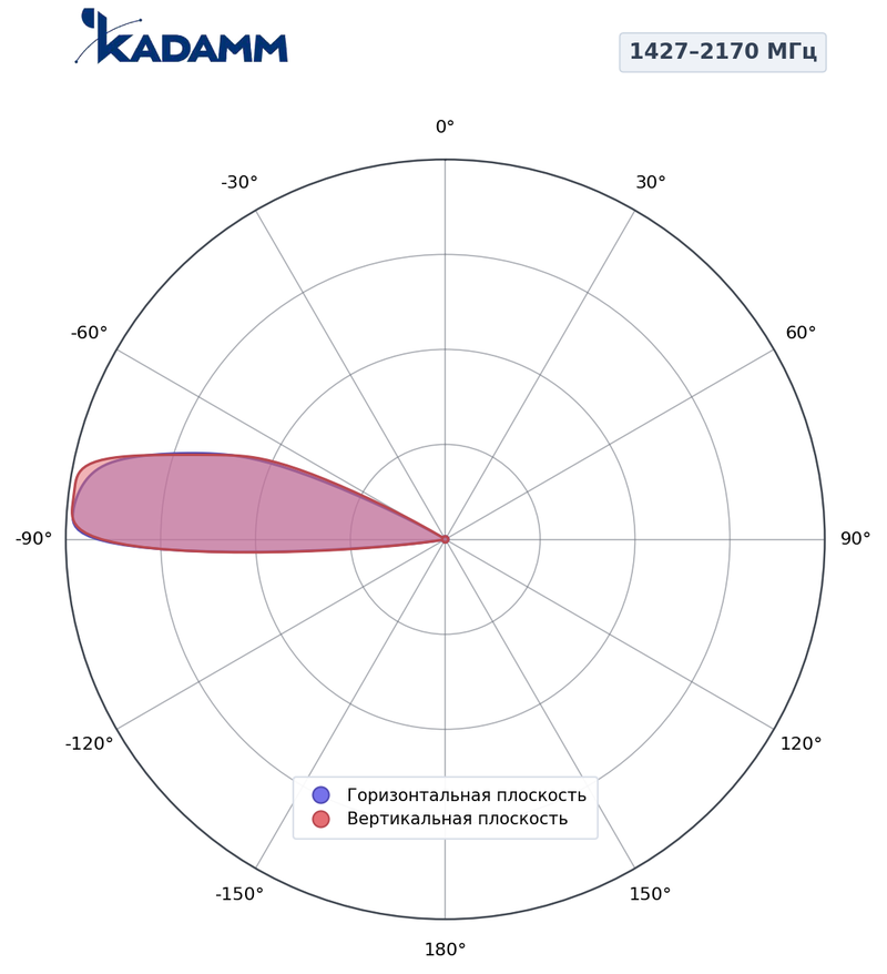 Диаграмма направленности КАДАММ K861376R22, 1427–2170 МГц