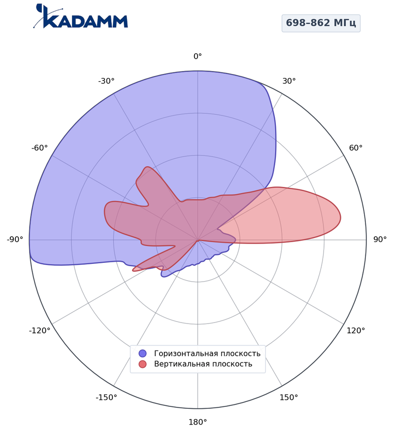 Диаграмма направленности КАДАММ K808702701, 698–862 МГц