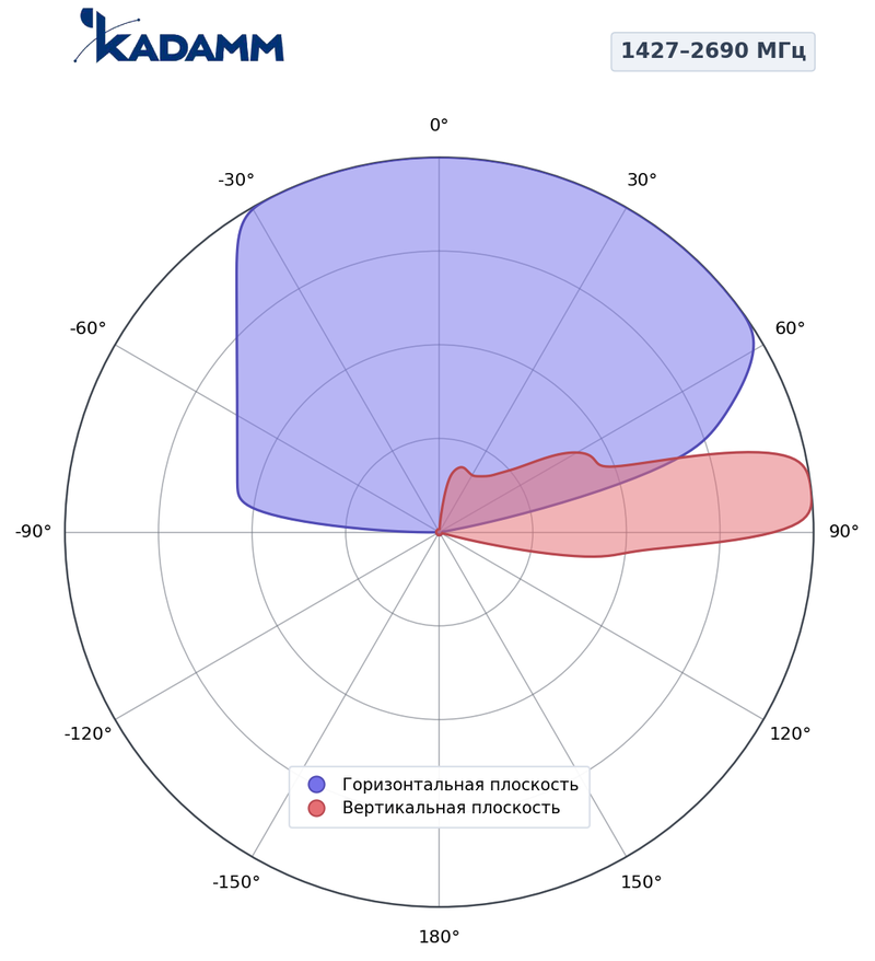 КАДАММ K806702618v01 — секторная антенна базовой станции 2×698–960 / 2×1710–2690 / 2×1427–1518 / 2×1710–2690 МГц, 17,6 дБи, 12 портов, RET