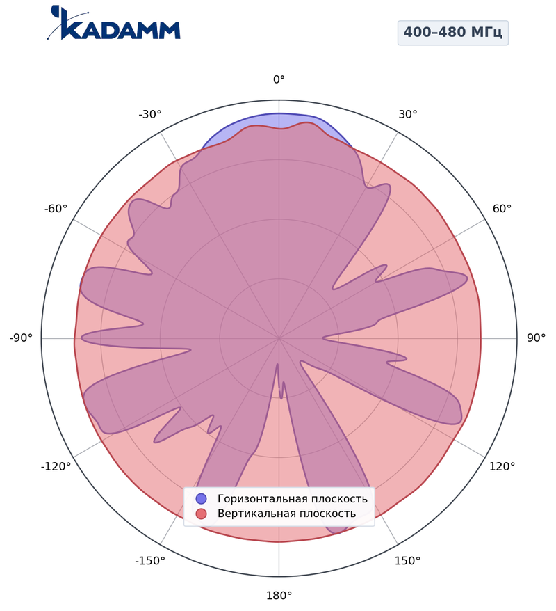Диаграмма направленности КАДАММ ADY-400-480-Z8, 400–480 МГц