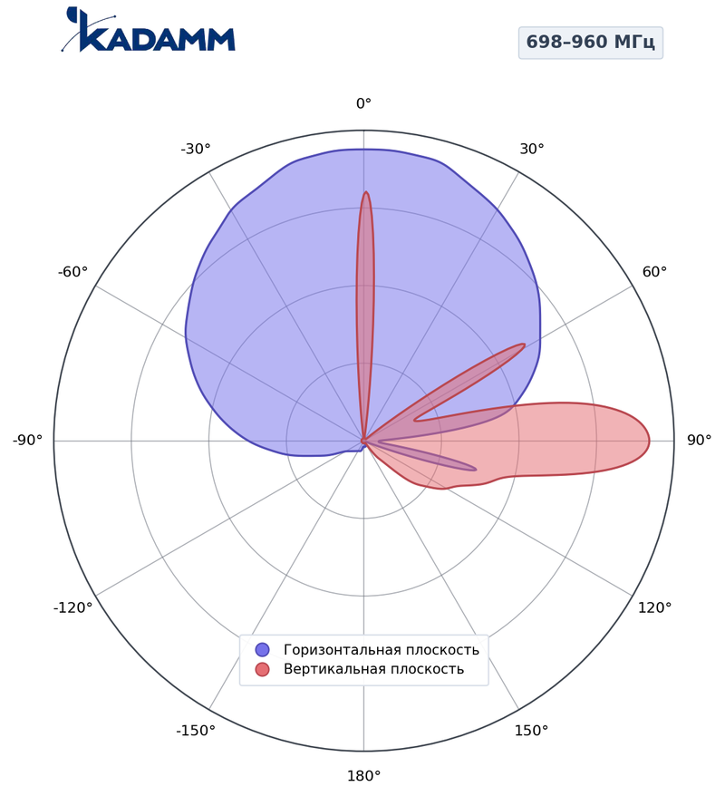 КАДАММ K840901826 — гибридная секторная антенна 698–960 / 2×1710–2170 / 2×2490–2690 / 2×1710–2170 МГц, 18,6 дБи, RET