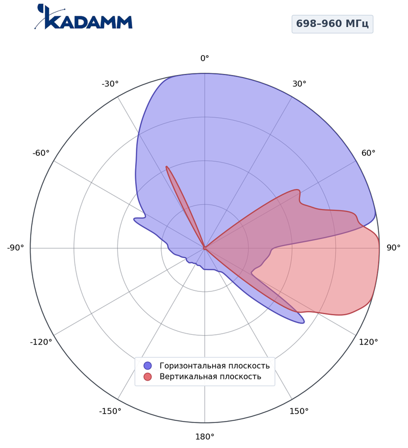 КАДАММ K805902718l — секторная антенна базовой станции 2×698–960 / 3×1710–2690 МГц, 17,6 дБи, 10 портов, RET
