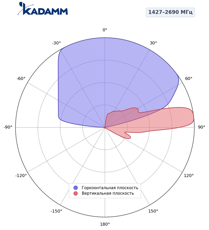 КАДАММ K806602618 — секторная антенна базовой станции 2×694–960 / 2×1710–2690 / 2×1427–1518 / 2×1710–2690 МГц, 17,5 дБи, 12 портов, RET