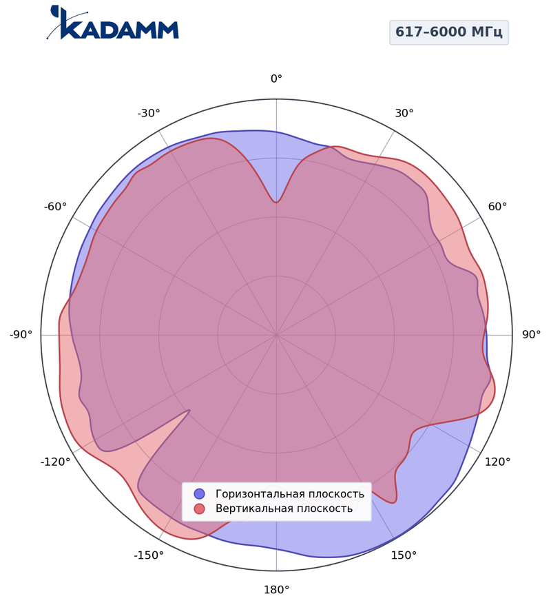 КАДАММ AO-6060V45S03 — потолочная антенна для DAS 617–960 / 1710–2700 / 3300–3800 / 4900–6000 МГц, 5 дБи