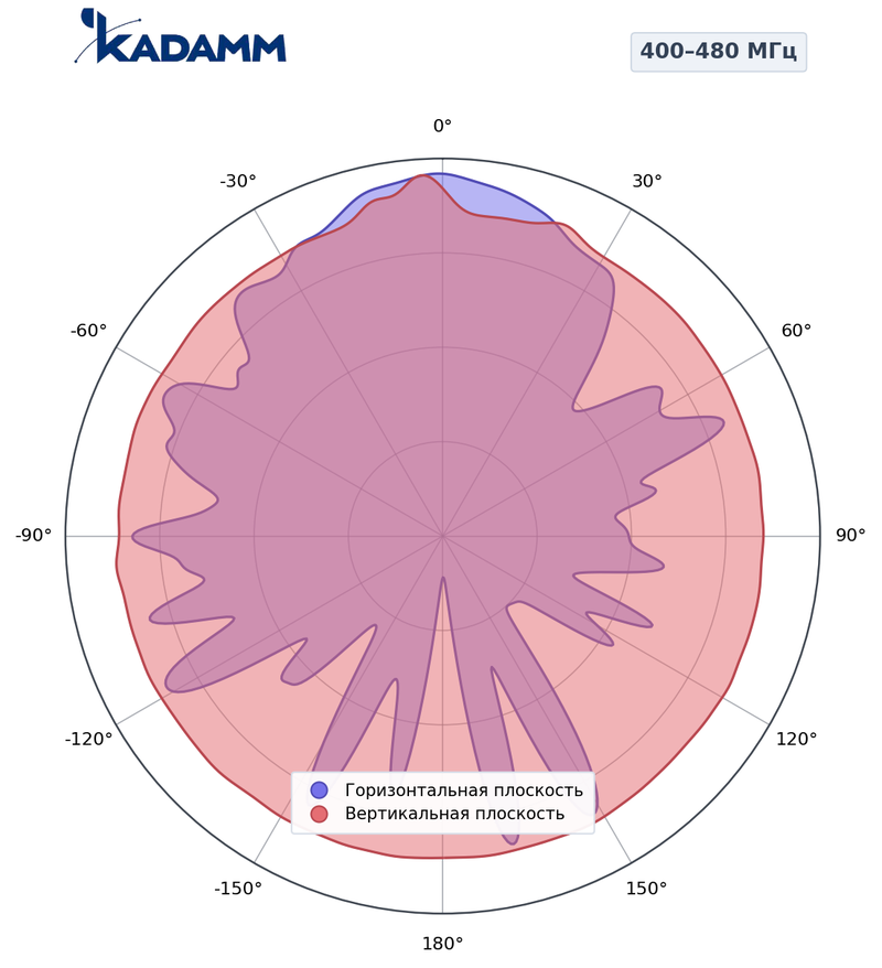 Диаграмма направленности КАДАММ ADY-400-480-Z8, 400–480 МГц