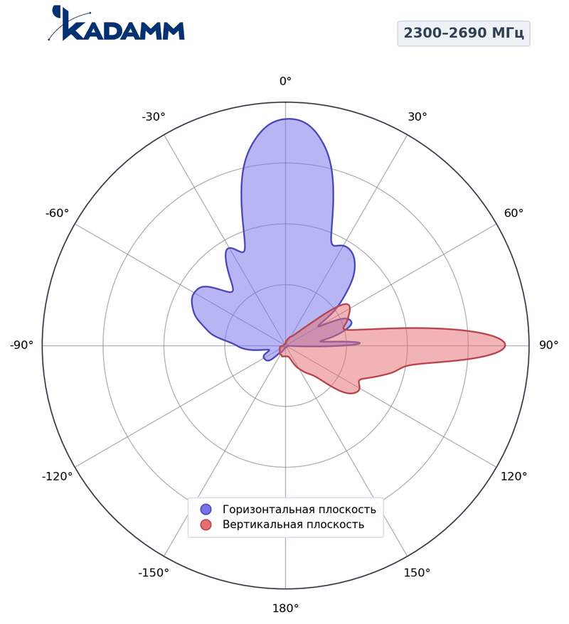 Диаграмма направленности КАДАММ K861166R33, 2300–2690 МГц