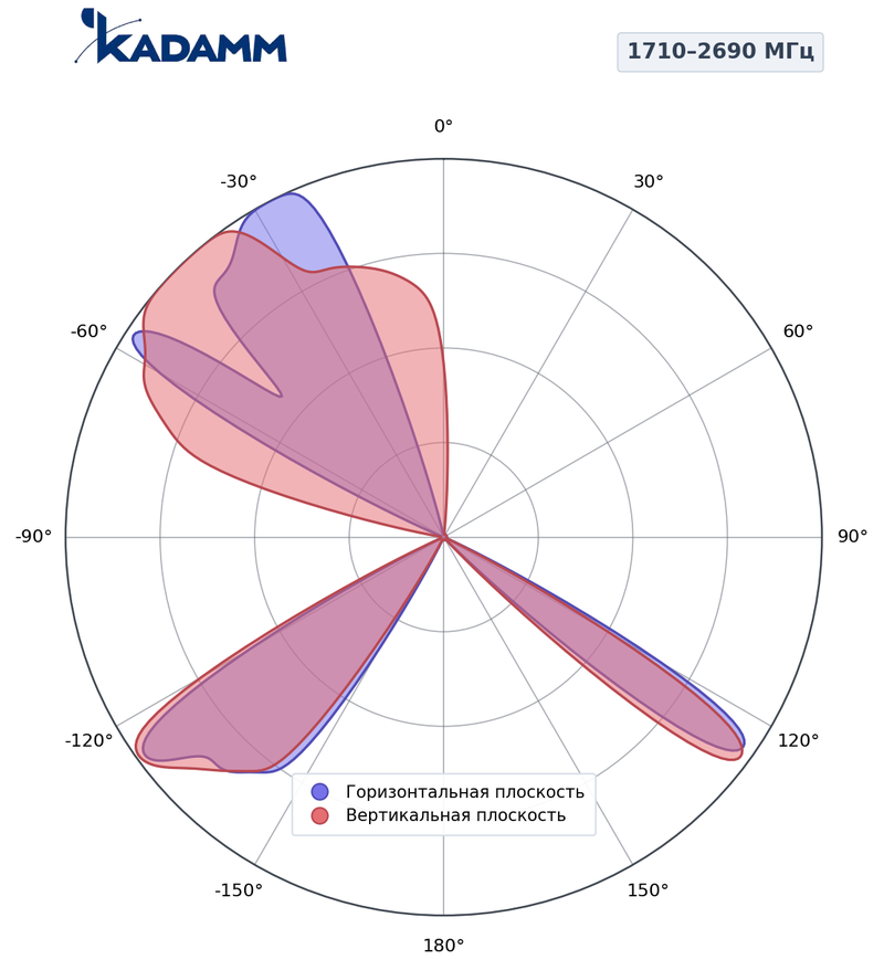 Диаграмма направленности КАДАММ K8820046F11, 1710–2690 МГц