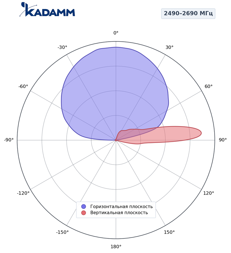 КАДАММ K840901826 — гибридная секторная антенна 698–960 / 2×1710–2170 / 2×2490–2690 / 2×1710–2170 МГц, 18,6 дБи, RET