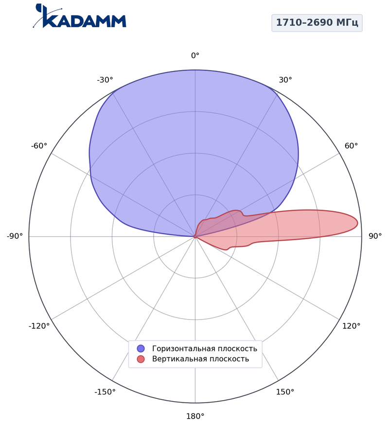 Диаграмма направленности КАДАММ K808702716, 1710–2690 МГц