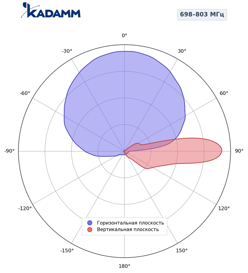 КАДАММ K801709017 — секторная антенна базовой станции 698–960 МГц, 16,9 дБи, 2 порта, RET