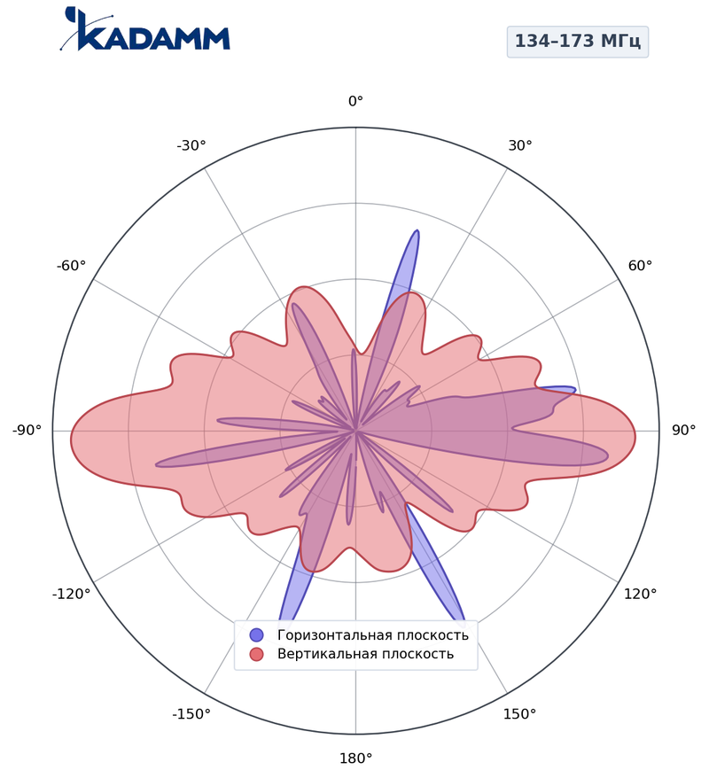 КАДАММ AC-150-8-100 — коллинеарная всенаправленная антенна УКВ 134–173 МГц, 8,5 дБи
