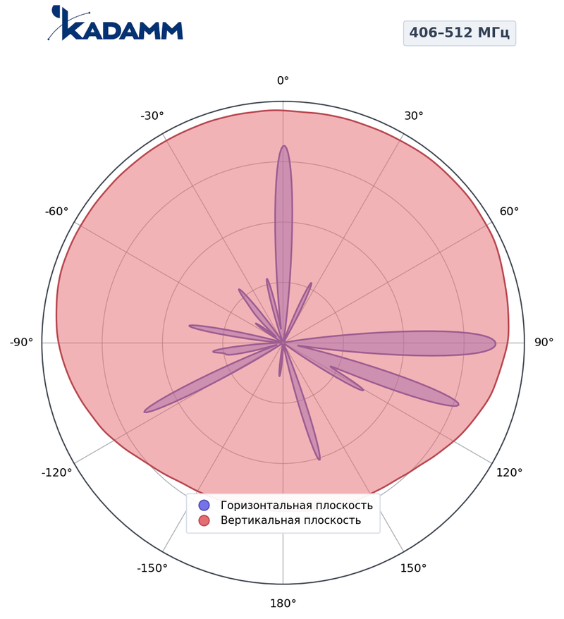 КАДАММ AD4-406512-6-300 — дипольная антенная решётка УКВ 406–512 МГц, 6 дБи