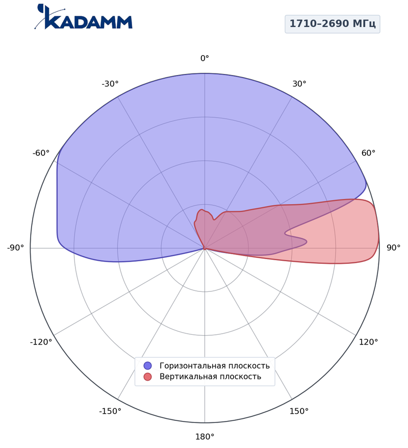 КАДАММ K804902719 — секторная антенна базовой станции 2×698–960 / 2×1710–2690 МГц, 18,5 дБи, 8 портов, RET