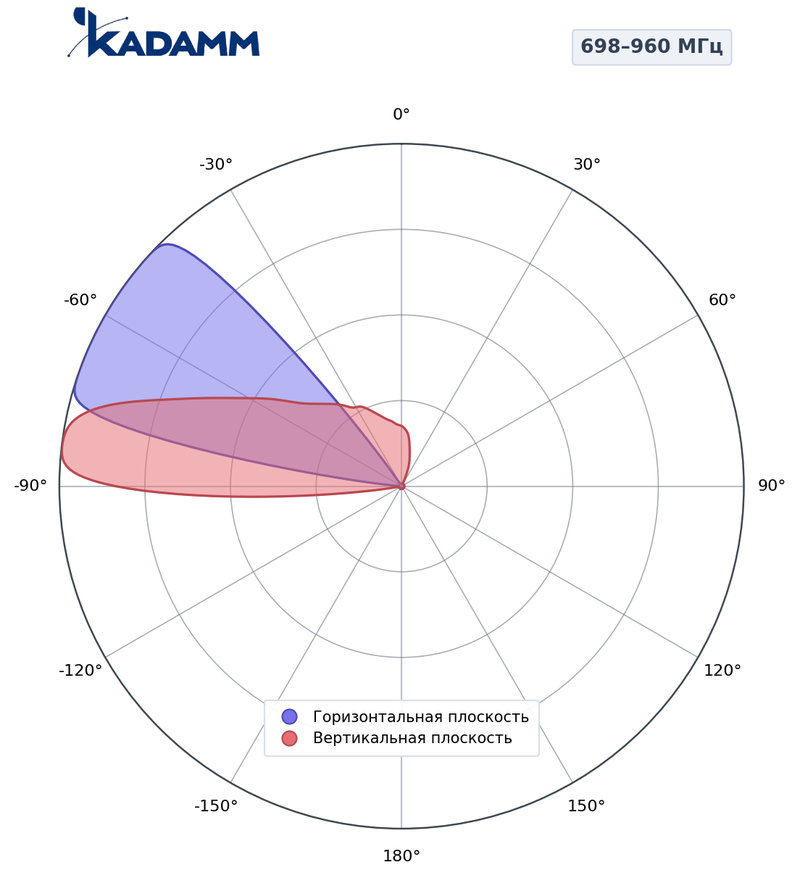 Диаграмма направленности КАДАММ K861176R21, 698–960 МГц