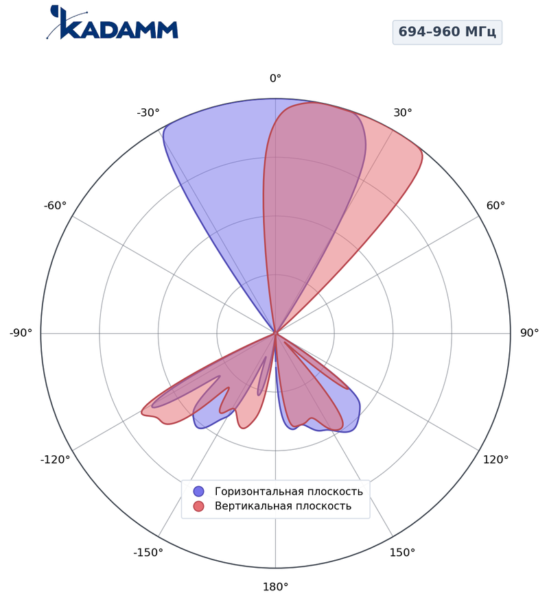 Диаграмма направленности КАДАММ K807602615, 694–960 МГц