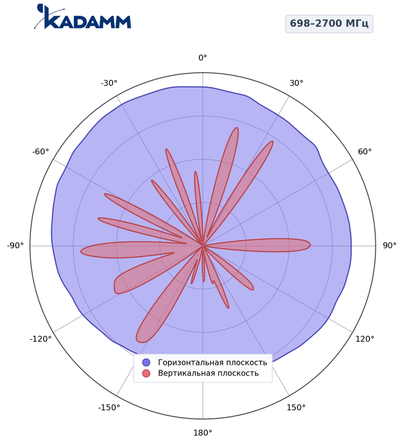 Диаграмма направленности КАДАММ I-ATO4-698/2700M, 698–960 МГц