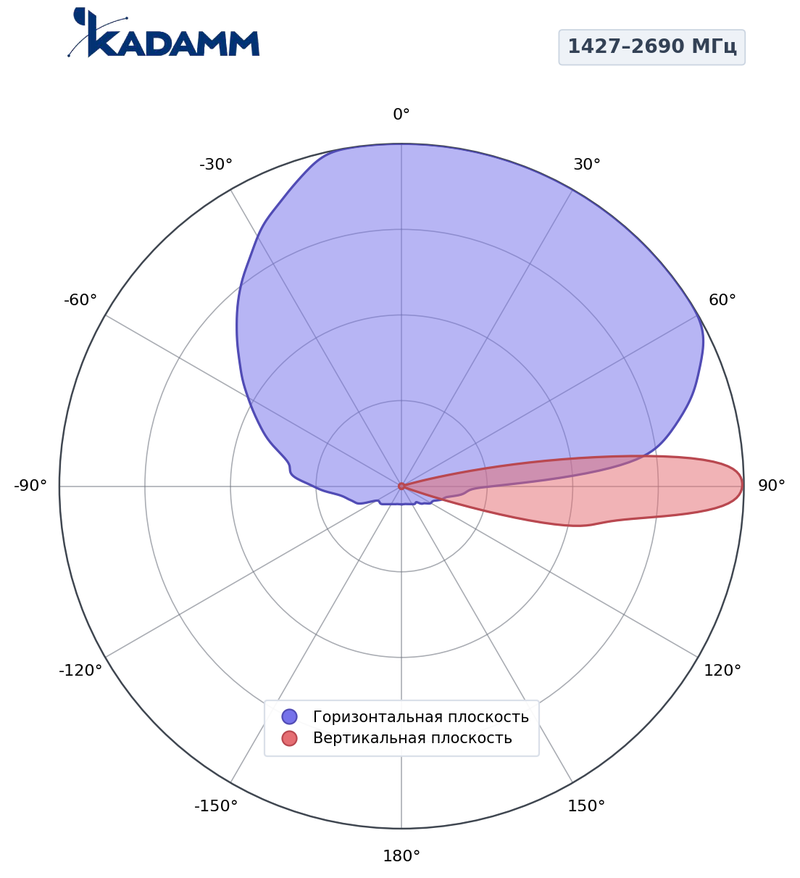 КАДАММ K806602618R02 — секторная антенна базовой станции 2×694–960 / 1710–2690 / 1710–2170 / 2490–2690 / 1427–1518 / 1920–2690 МГц, 17,7 дБи, 12 портов, RET