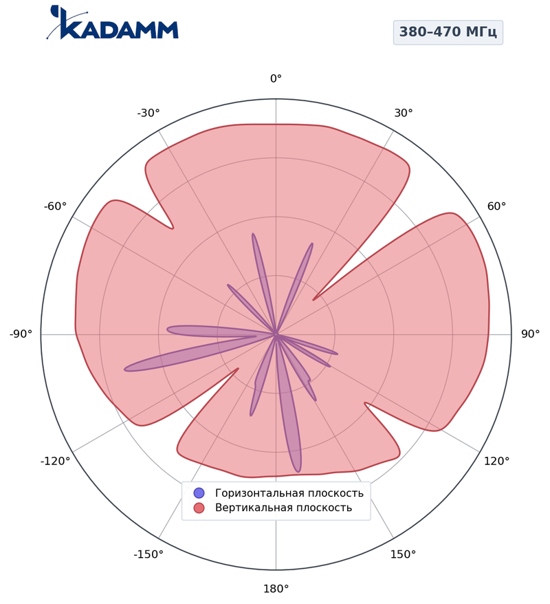 КАДАММ AD2-380470-3-300 — дипольная антенная решётка УКВ 380–470 МГц, 3 дБи
