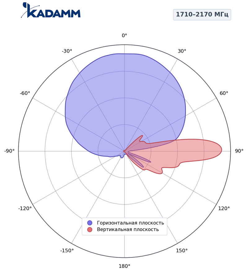 КАДАММ K803902117 — секторная антенна базовой станции 790–960 / 1710–2170 / 710–2170 МГц, 16,5 дБи, 6 портов, RET